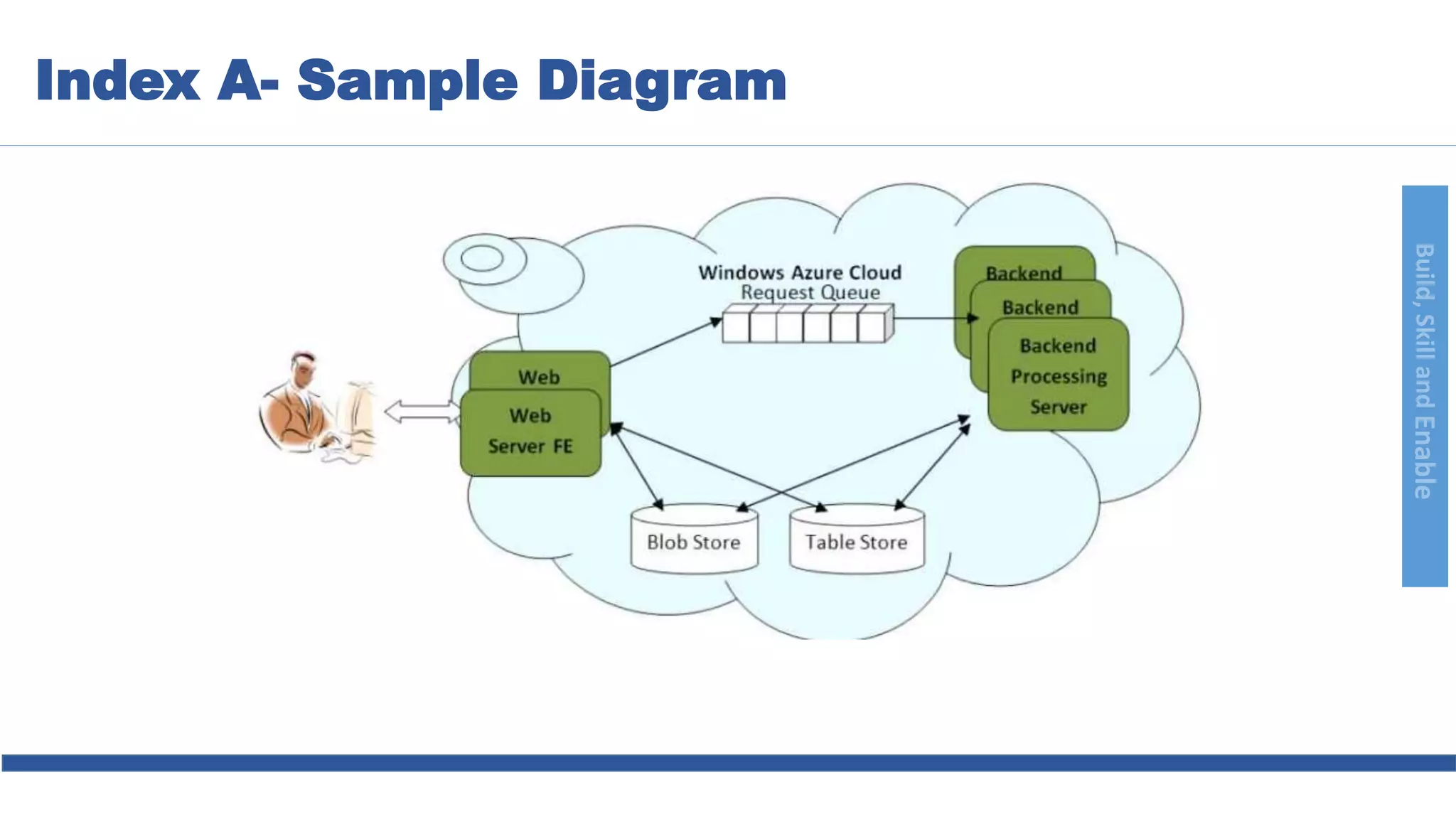 Build,SkillandEnable
Index A- Sample Diagram
 
