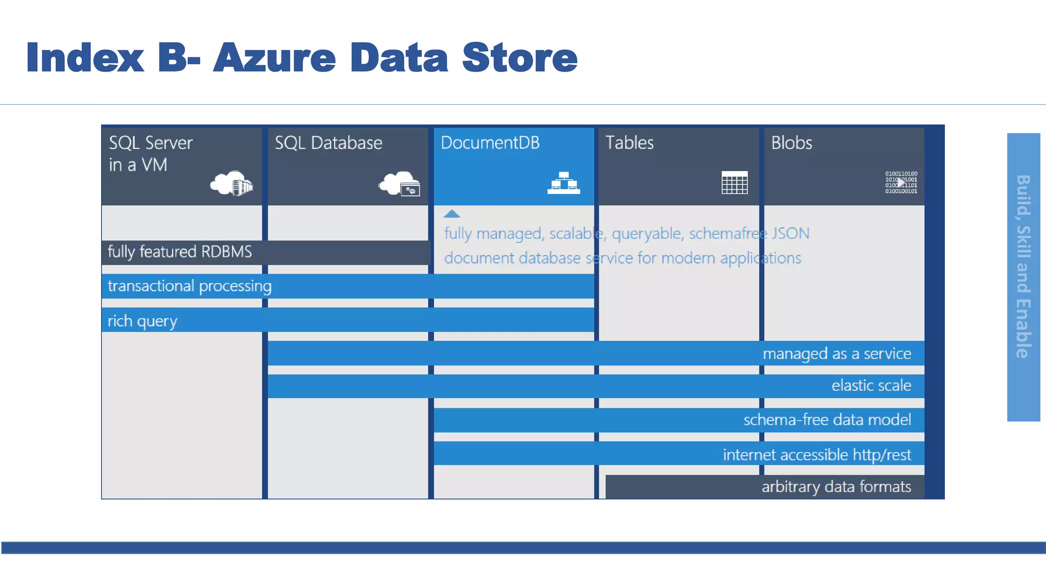 Build,SkillandEnable
Index B- Azure Data Store
 