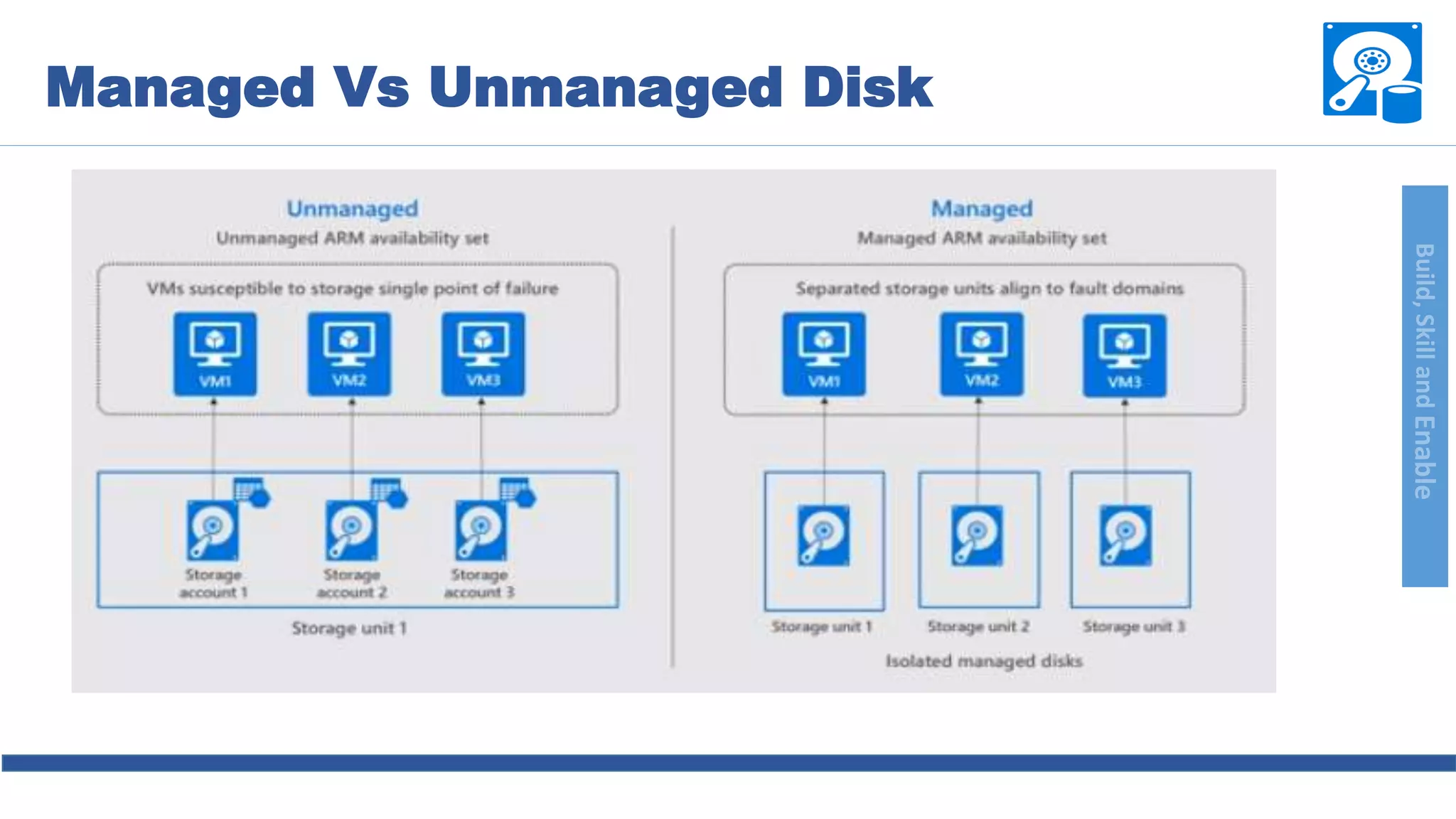 Build,SkillandEnable
Managed Vs Unmanaged Disk
 