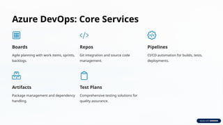 Azure DevOps: Core Services
Boards
Agile planning with work items, sprints,
backlogs.
Repos
Git integration and source code
management.
Pipelines
CI/CD automation for builds, tests,
deployments.
Artifacts
Package management and dependency
handling.
Test Plans
Comprehensive testing solutions for
quality assurance.
 