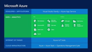 Office365 API
http://dev.office.com/getting-started/office365apis
Connect:
• Mail
• Calendar
• Contacts
• Files
 