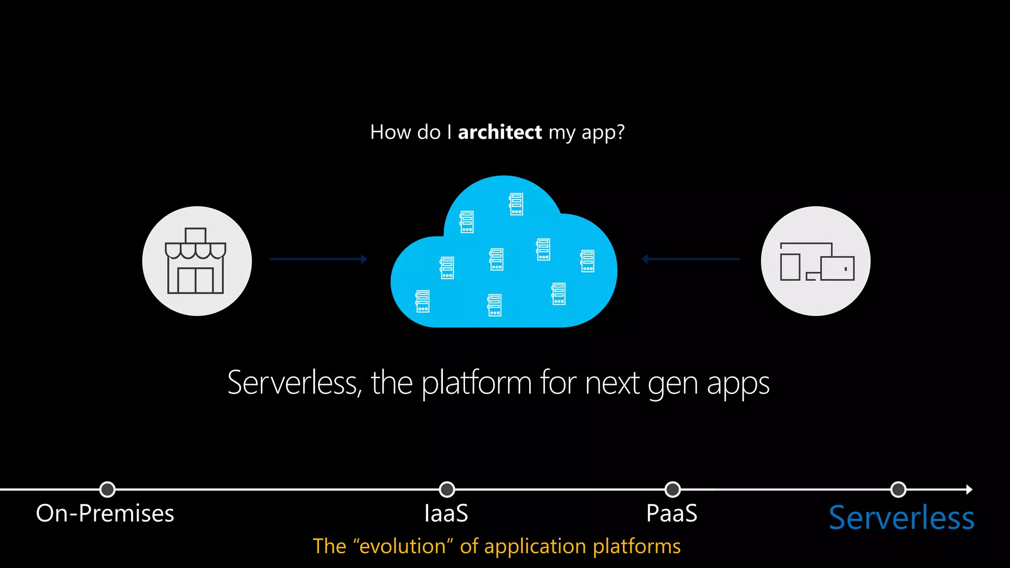 PaaSIaaSOn-Premises Serverless
How do I architect my app?
Serverless, the platform for next gen apps
The “evolution” of application platforms
 