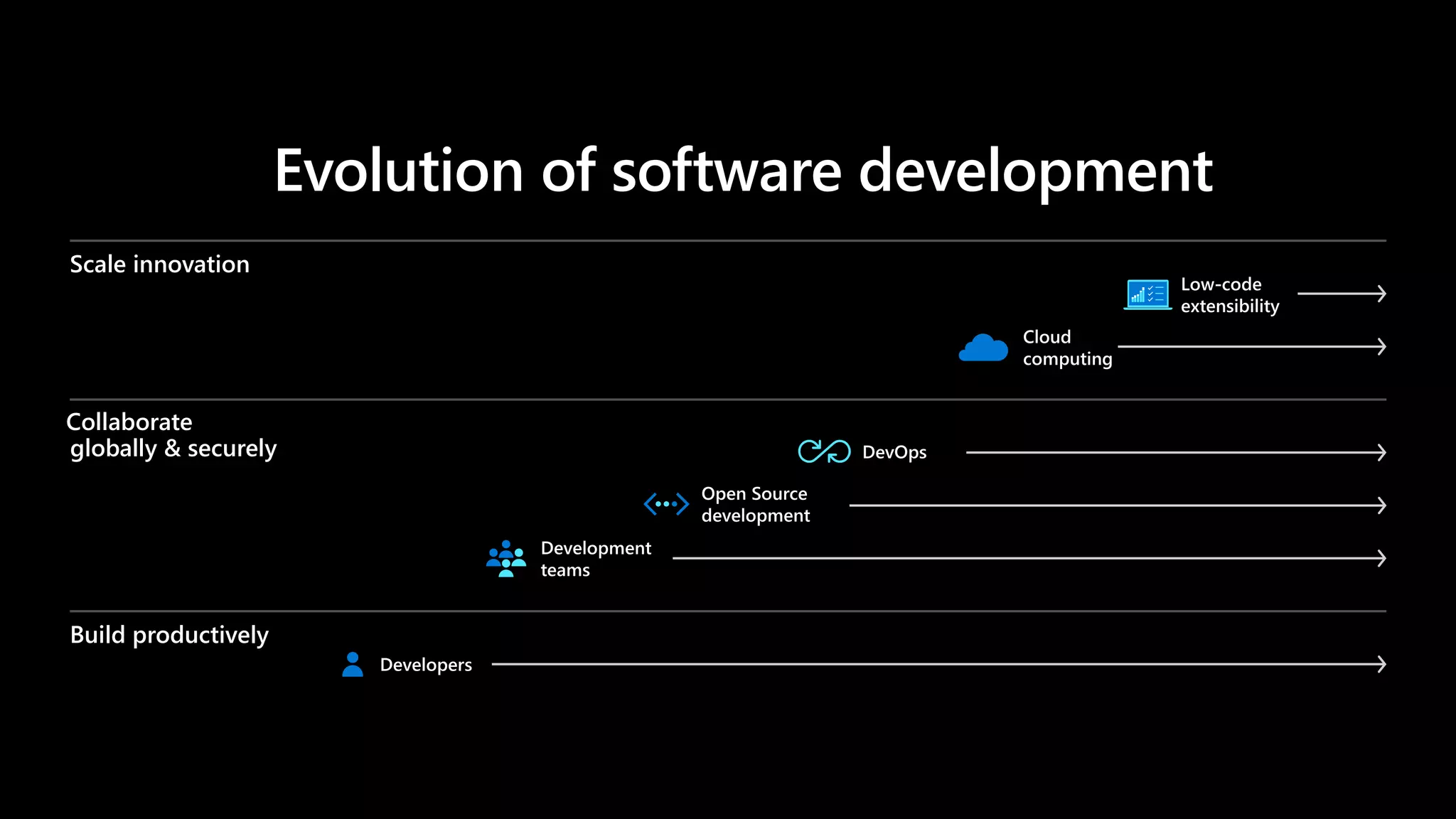 Evolution of software development
Build productively
Collaborate
globally & securely
Scale innovation
 