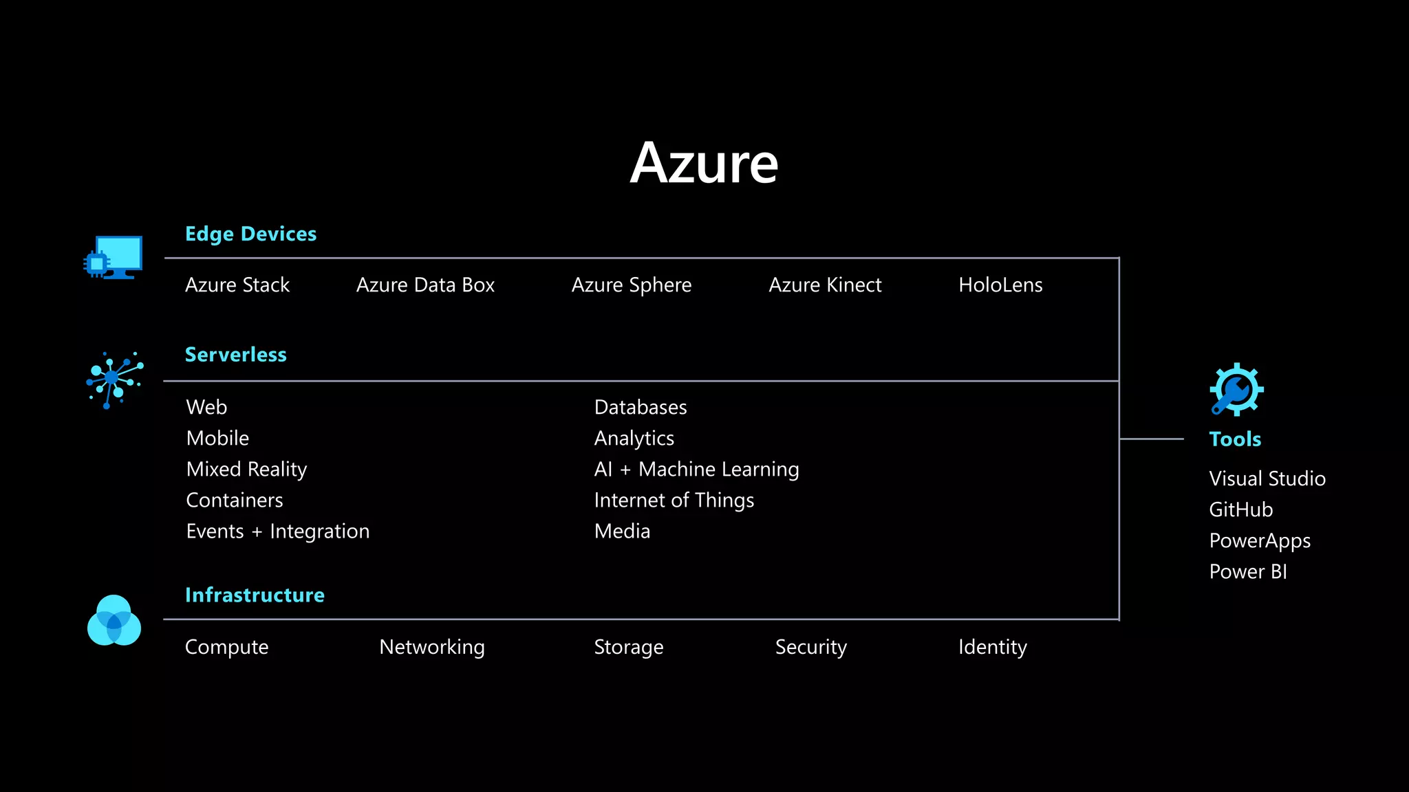Azure
Tools
Visual Studio
GitHub
PowerApps
Power BI
Azure Stack Azure Data Box Azure Sphere HoloLensAzure Kinect
Web
Mobile
Mixed Reality
Containers
Events + Integration
Databases
Analytics
AI + Machine Learning
Internet of Things
Media
Compute Networking Storage Security Identity
 