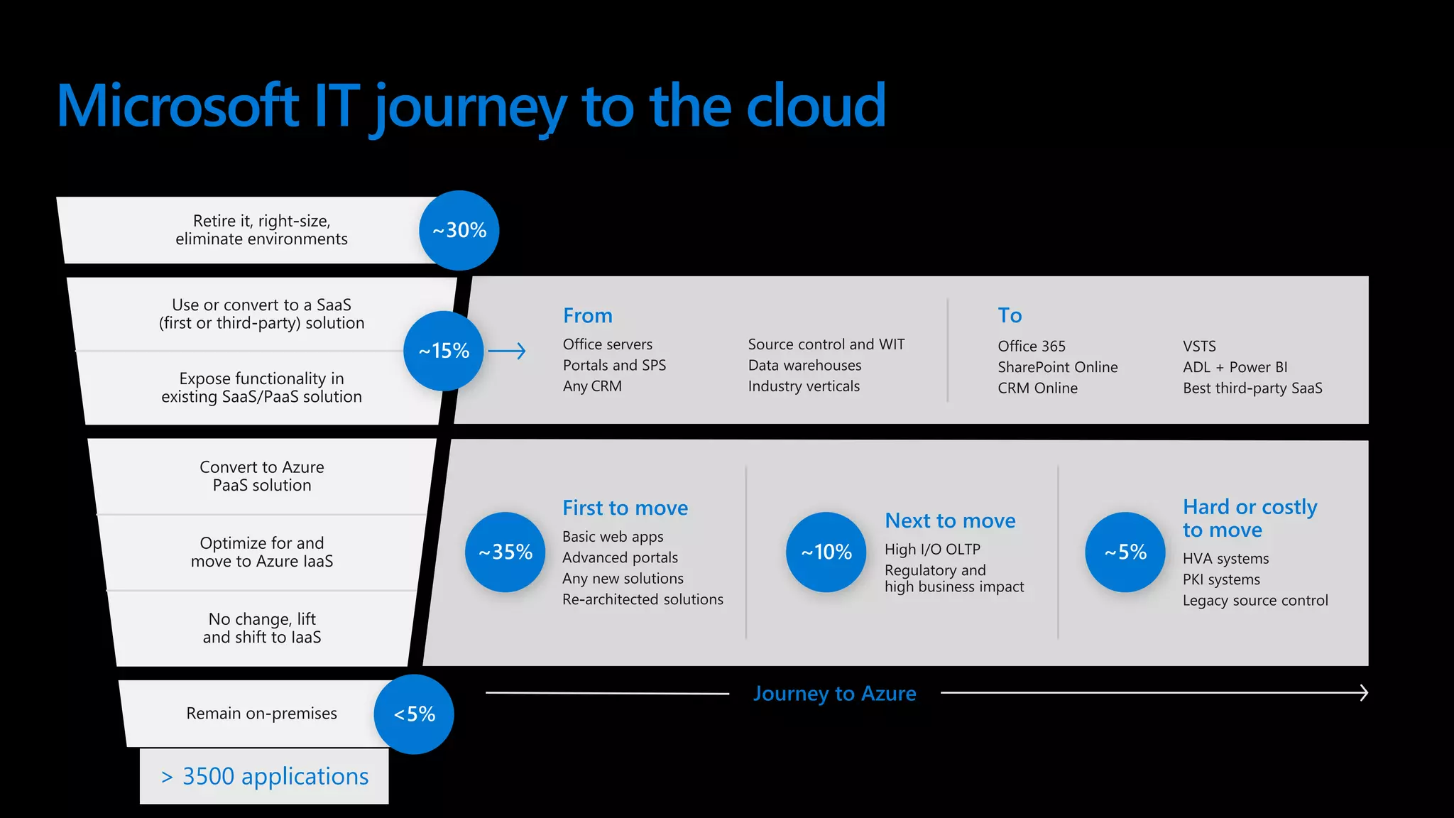 Microsoft IT journey to the cloud
Modernizing application portfolio consisting of 3500+ apps
> 3500 applications
 