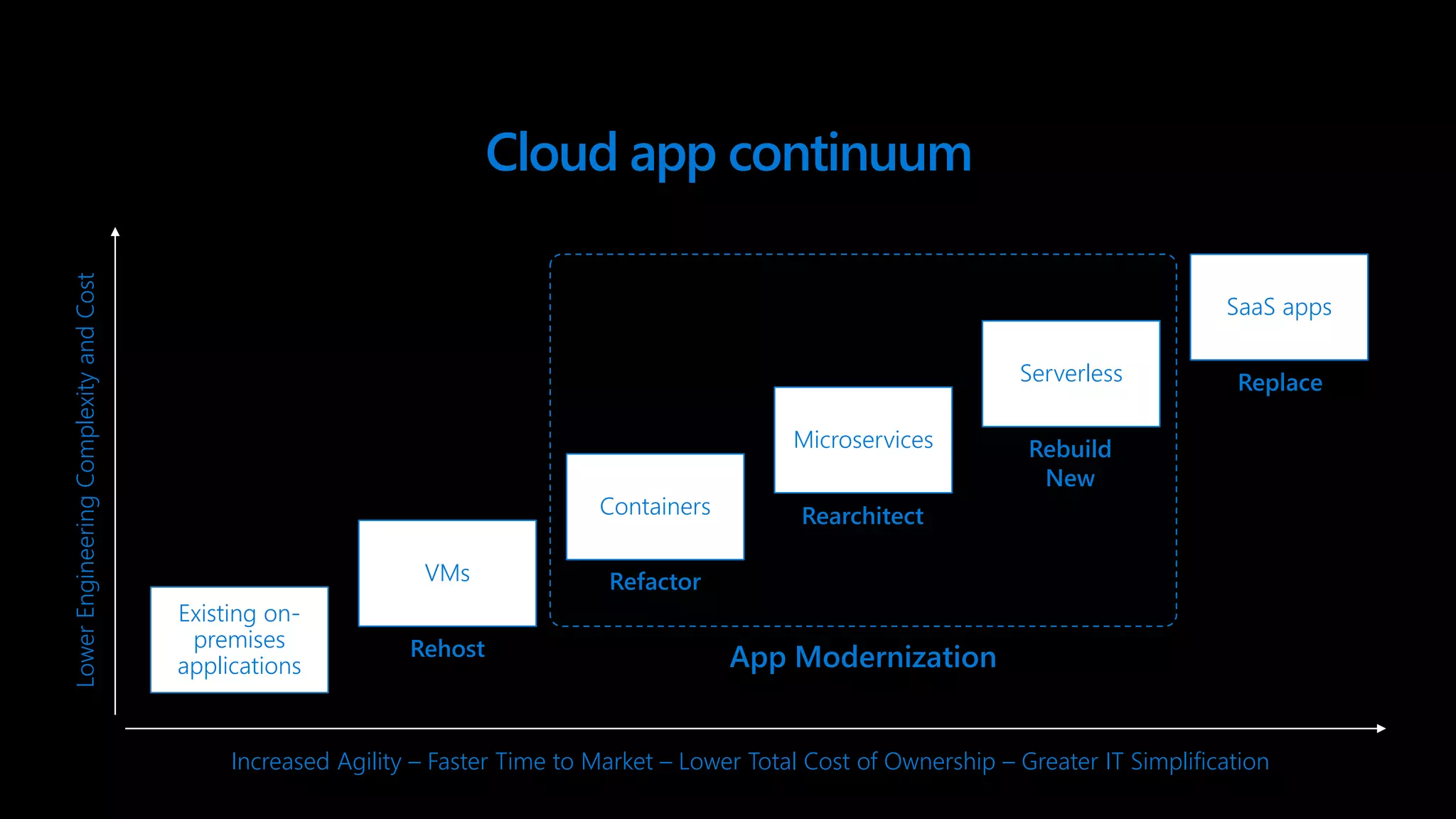 Cloud app continuum
Increased Agility – Faster Time to Market – Lower Total Cost of Ownership – Greater IT Simplification
LowerEngineeringComplexityandCost
Existing on-
premises
applications
VMs
Rehost
Containers
Refactor
Microservices
Rearchitect
Serverless
Rebuild
New
SaaS apps
Replace
App Modernization
 