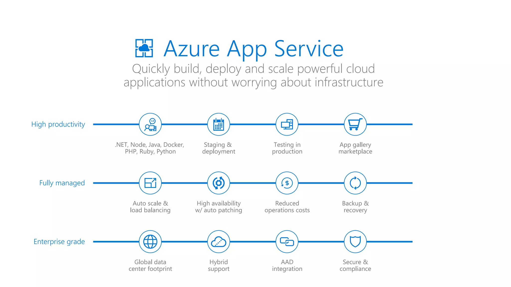 Quickly build, deploy and scale powerful cloud
applications without worrying about infrastructure
Azure App Service
High productivity
.NET, Node, Java, Docker,
PHP, Ruby, Python
Staging &
deployment
Testing in
production
App gallery
marketplace
Fully managed
Auto scale &
load balancing
High availability
w/ auto patching
Reduced
operations costs
Backup &
recovery
Enterprise grade
Global data
center footprint
Hybrid
support
AAD
integration
Secure &
compliance
 
