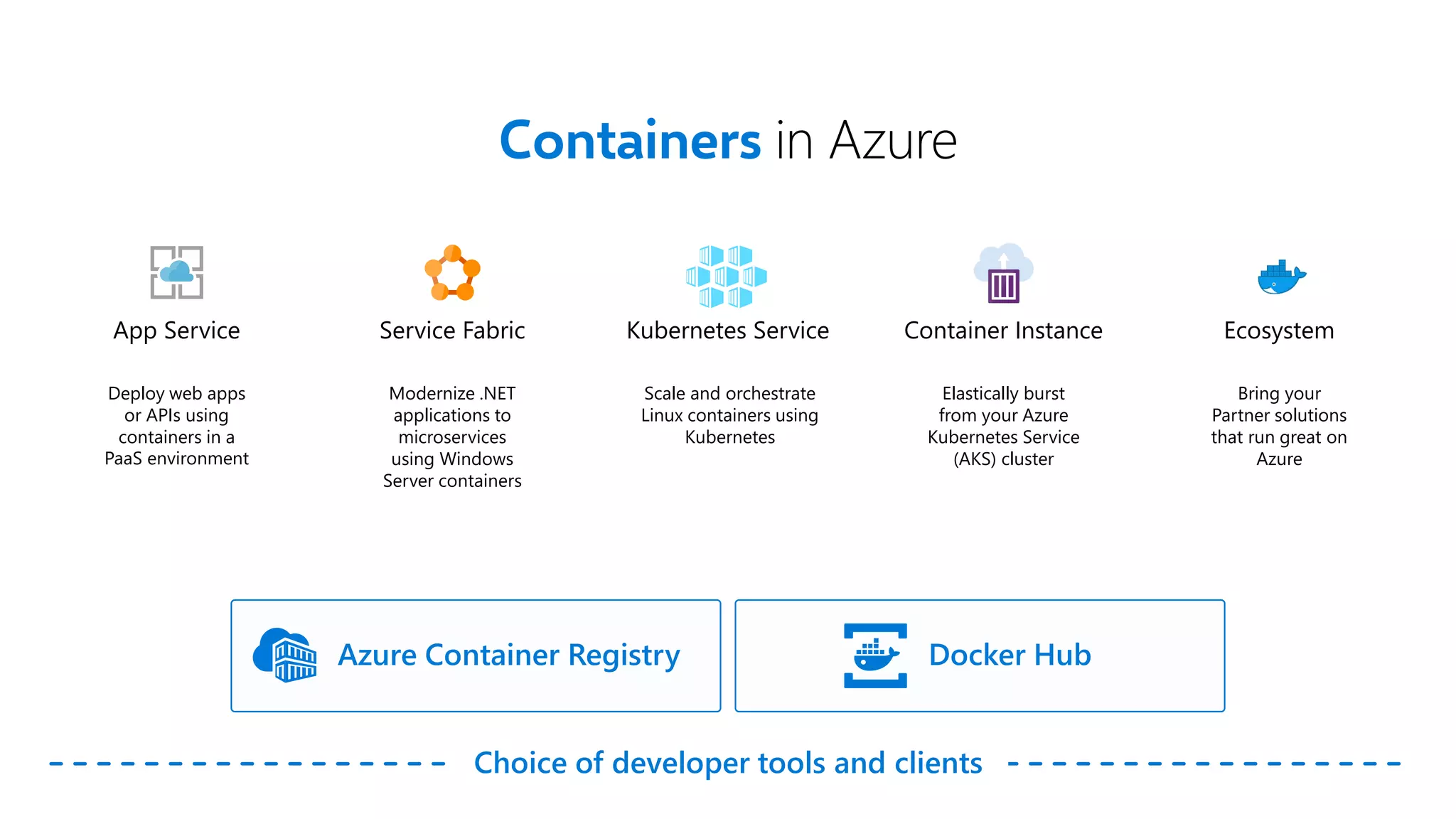 Containers in Azure
Choice of developer tools and clients
Azure Container Registry Docker Hub
App Service
Deploy web apps
or APIs using
containers in a
PaaS environment
Service Fabric
Modernize .NET
applications to
microservices
using Windows
Server containers
Kubernetes Service Container Instance
Scale and orchestrate
Linux containers using
Kubernetes
Ecosystem
Bring your
Partner solutions
that run great on
Azure
Elastically burst
from your Azure
Kubernetes Service
(AKS) cluster
 