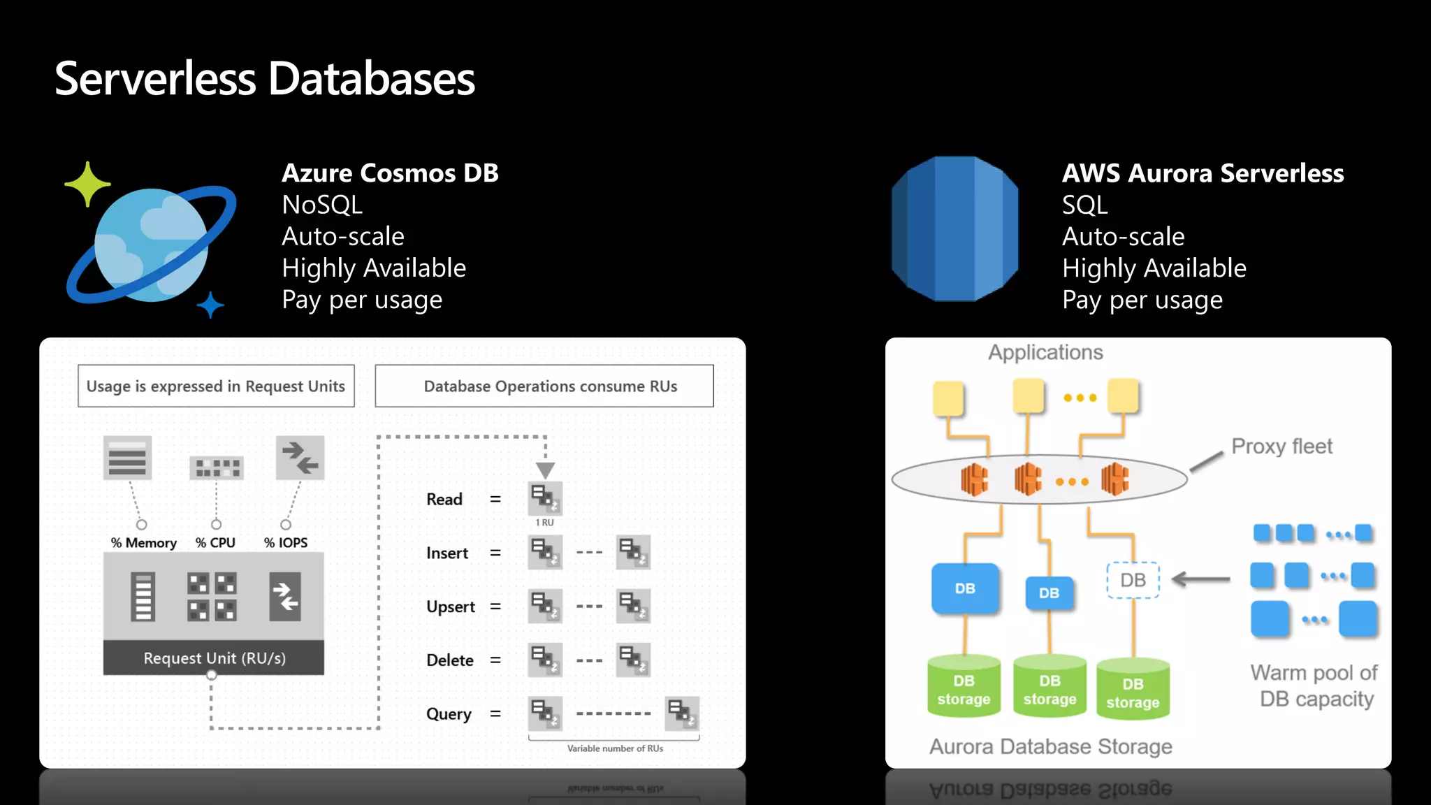 Serverless Databases
Azure Cosmos DB
NoSQL
Auto-scale
Highly Available
Pay per usage
AWS Aurora Serverless
SQL
Auto-scale
Highly Available
Pay per usage
 