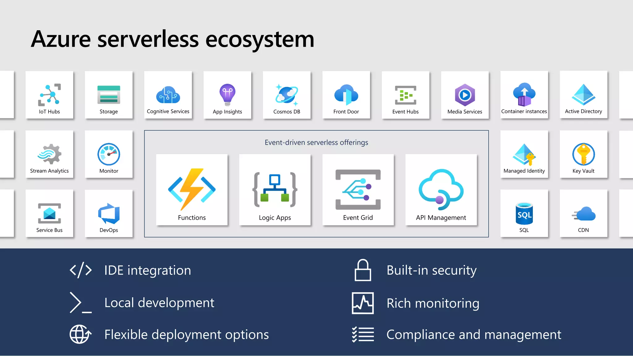 Azure serverless ecosystem
Event-driven serverless offerings
Built-in security
Rich monitoring
Compliance and management
IDE integration
Local development
Flexible deployment options
 
