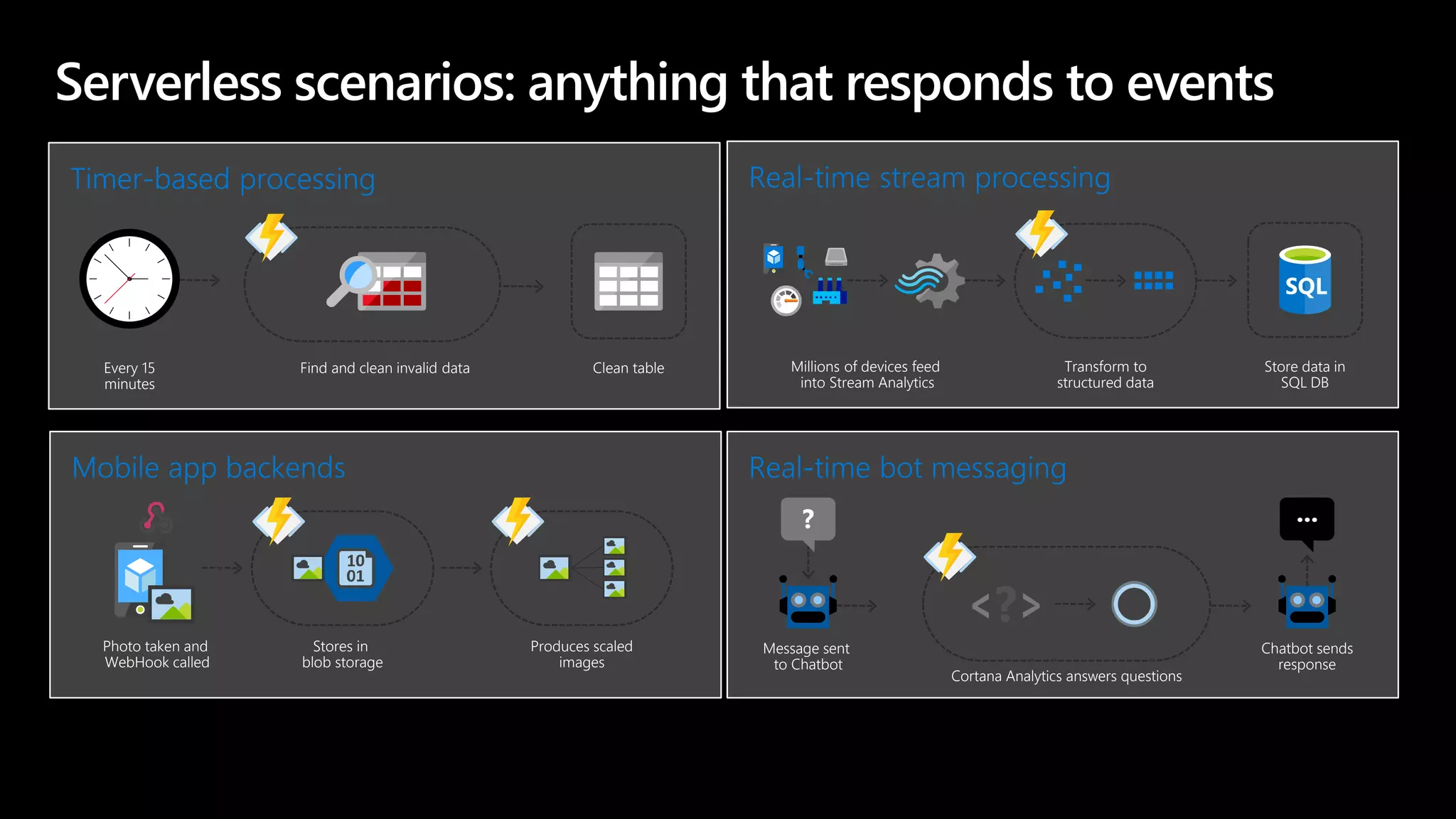 Serverless scenarios: anything that responds to events
...
Chatbot sends
response
Message sent
to Chatbot
?
Cortana Analytics answers questions
Millions of devices feed
into Stream Analytics
Store data in
SQL DB
Transform to
structured data
Photo taken and
WebHook called
Stores in
blob storage
Produces scaled
images
Clean tableEvery 15
minutes
Find and clean invalid data
 