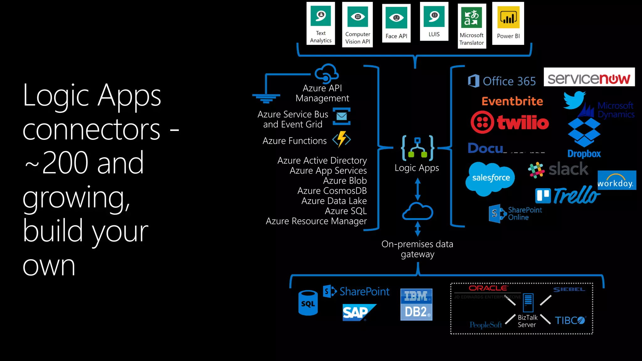 Logic Apps
Azure Service Bus
and Event Grid
Azure API
Management
Azure Active Directory
Azure App Services
Azure Blob
Azure CosmosDB
Azure Data Lake
Azure SQL
Azure Resource Manager
Azure Functions
BizTalk
Server
On-premises data
gateway
 