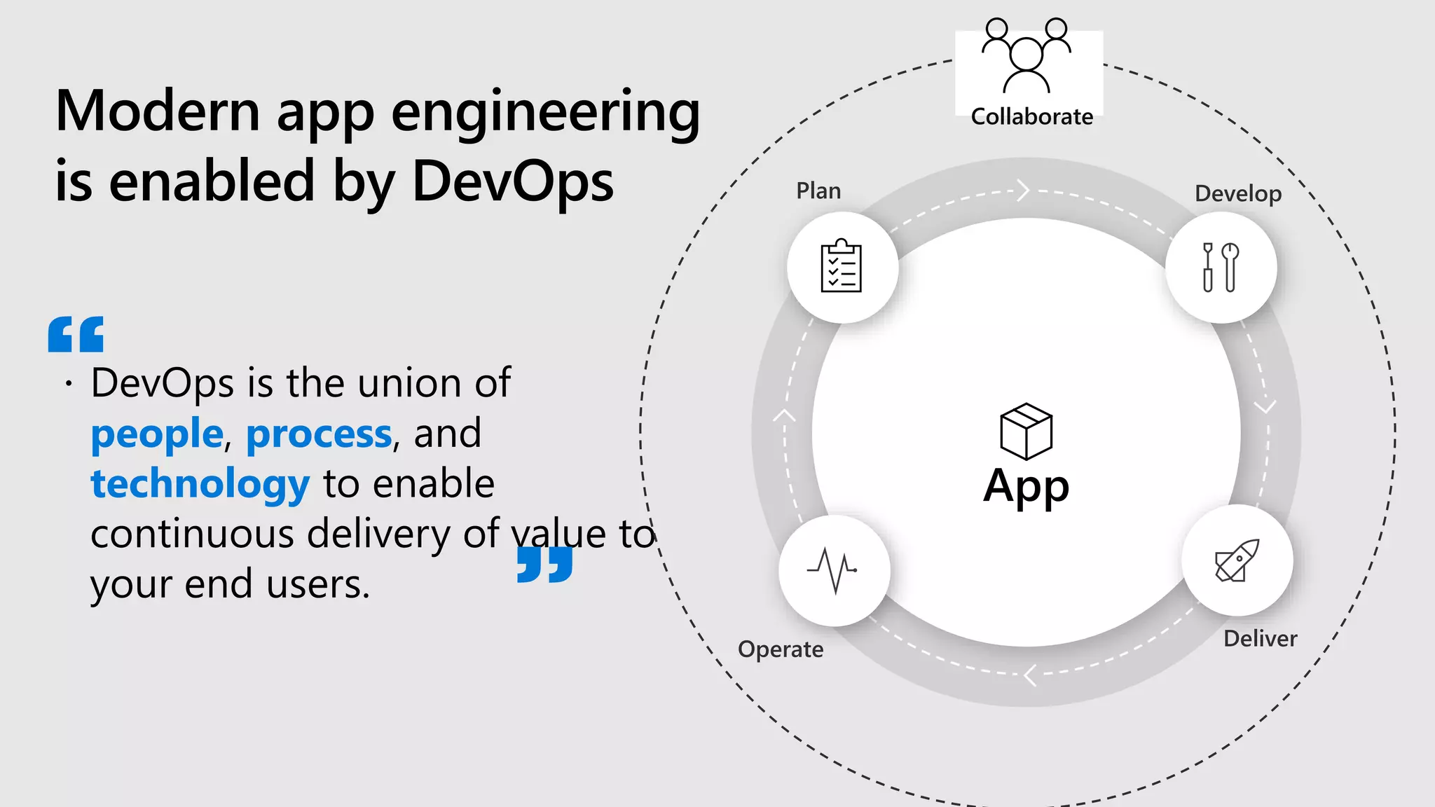 Modern app engineering
is enabled by DevOps
people process
technology
“
”
Develop
Operate
Plan
Deliver
App
Collaborate
 