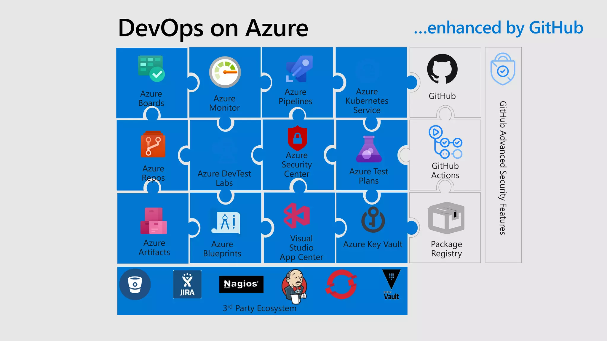 DevOps on Azure
Azure
Pipelines
Azure
Artifacts
Azure
Kubernetes
Service
Azure Test
Plans
Azure
Security
Center
Visual
Studio
App Center
Azure
Monitor
Azure
Blueprints
Azure
Boards
Azure
Repos Azure DevTest
Labs
GitHub
GitHubAdvancedSecurityFeatures
GitHub
Actions
…enhanced by GitHub
Package
Registry
3rd Party Ecosystem
Azure Key Vault
 
