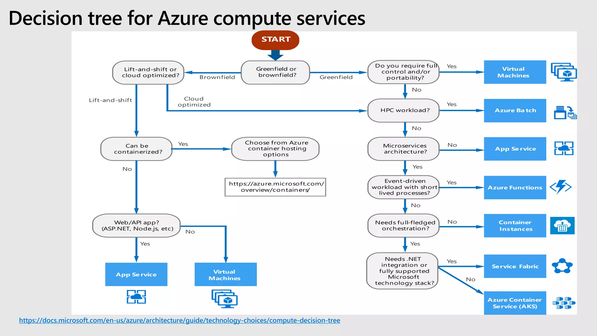Decision tree for Azure compute services
re
re s
er
s es
re er
erv e
erv e r
r
esreenfieldro nfield
ift and shift
es
es
es
es
es
o
o
o
o
reenfield or
ro nfield
or load
icroservices
architecture
vent driven
or load ith short
lived processes
ift and shift or
cloud optimi ed
o you re uire full
control and or
porta ility
eeds full fledged
orchestration
o
o
e rv e
an e
containeri ed
es
o
eeds T
integration or
fully supported
icrosoft
technology stac
es
loud
optimi ed
hoose from ure
container hosting
options
r
es
o
e rv e
es
e app
T ode s etc
https a ure microsoft com
overvie containers
https://docs.microsoft.com/en-us/azure/architecture/guide/technology-choices/compute-decision-tree
 