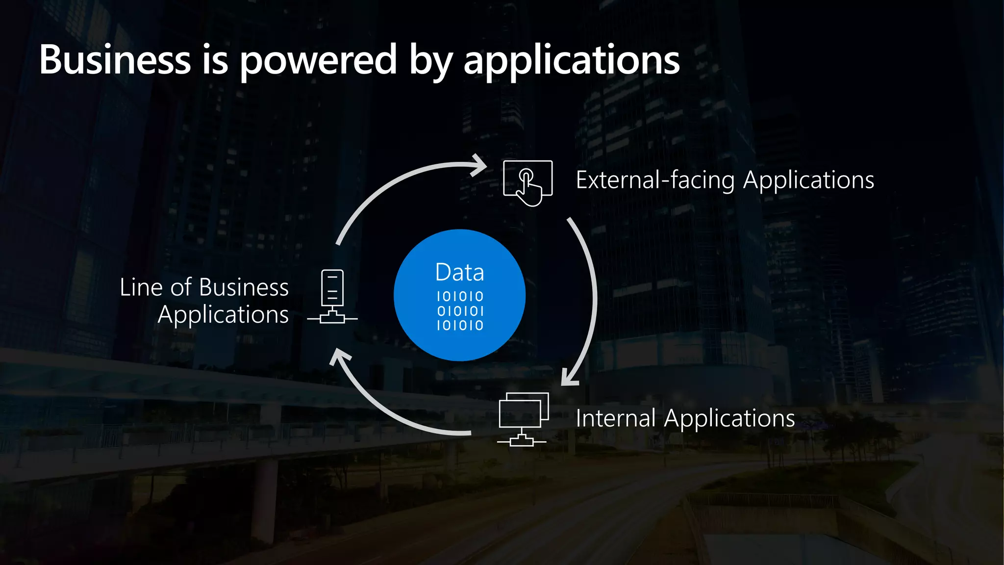 Business is powered by applications
Line of Business
Applications
External-facing Applications
Internal Applications
Data
 