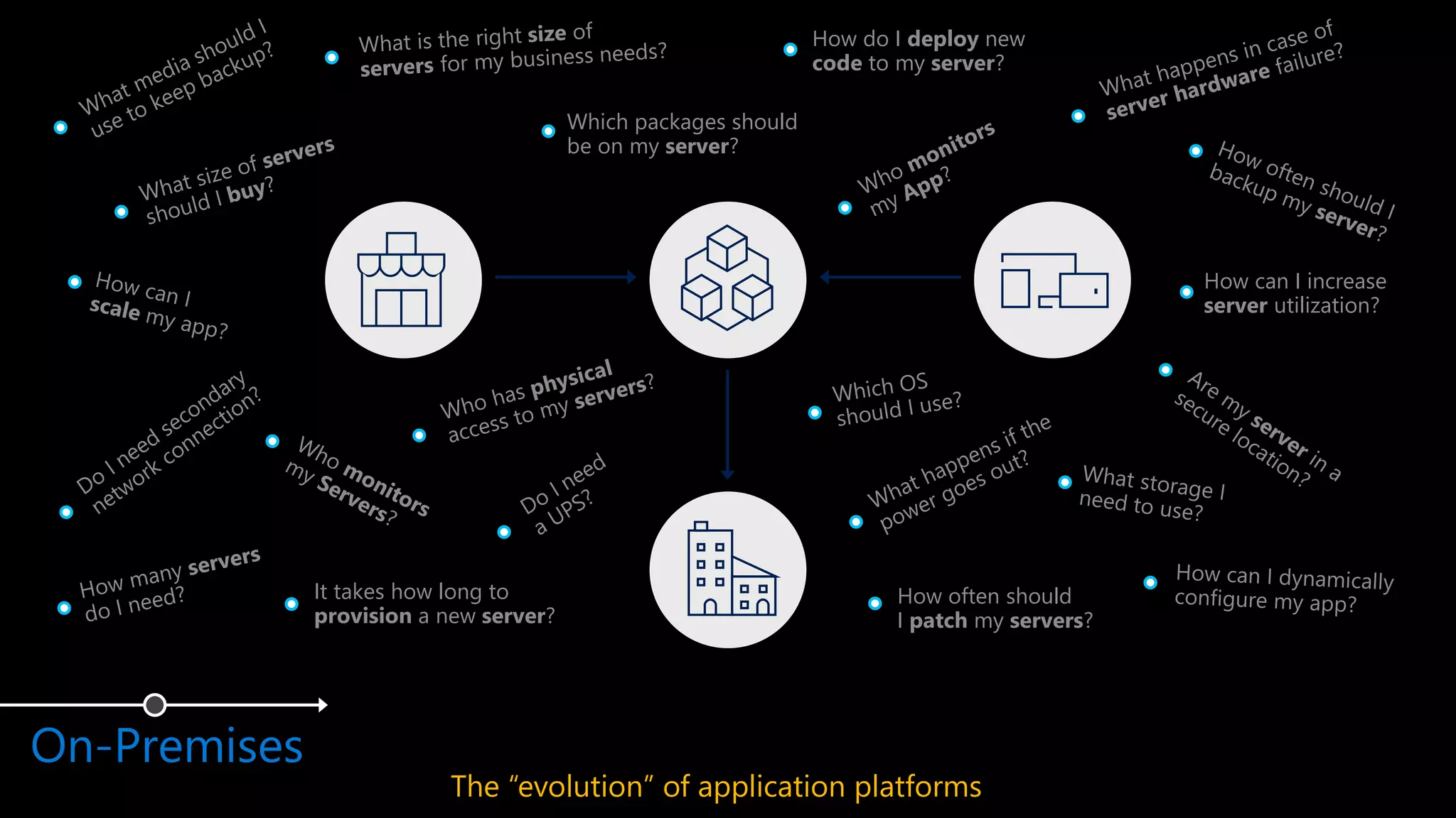 On-Premises
How often should
I patch my servers?
How can I increase
server utilization?
How do I deploy new
code to my server?
Which packages should
be on my server?
It takes how long to
provision a new server?
The “evolution” of application platforms
 