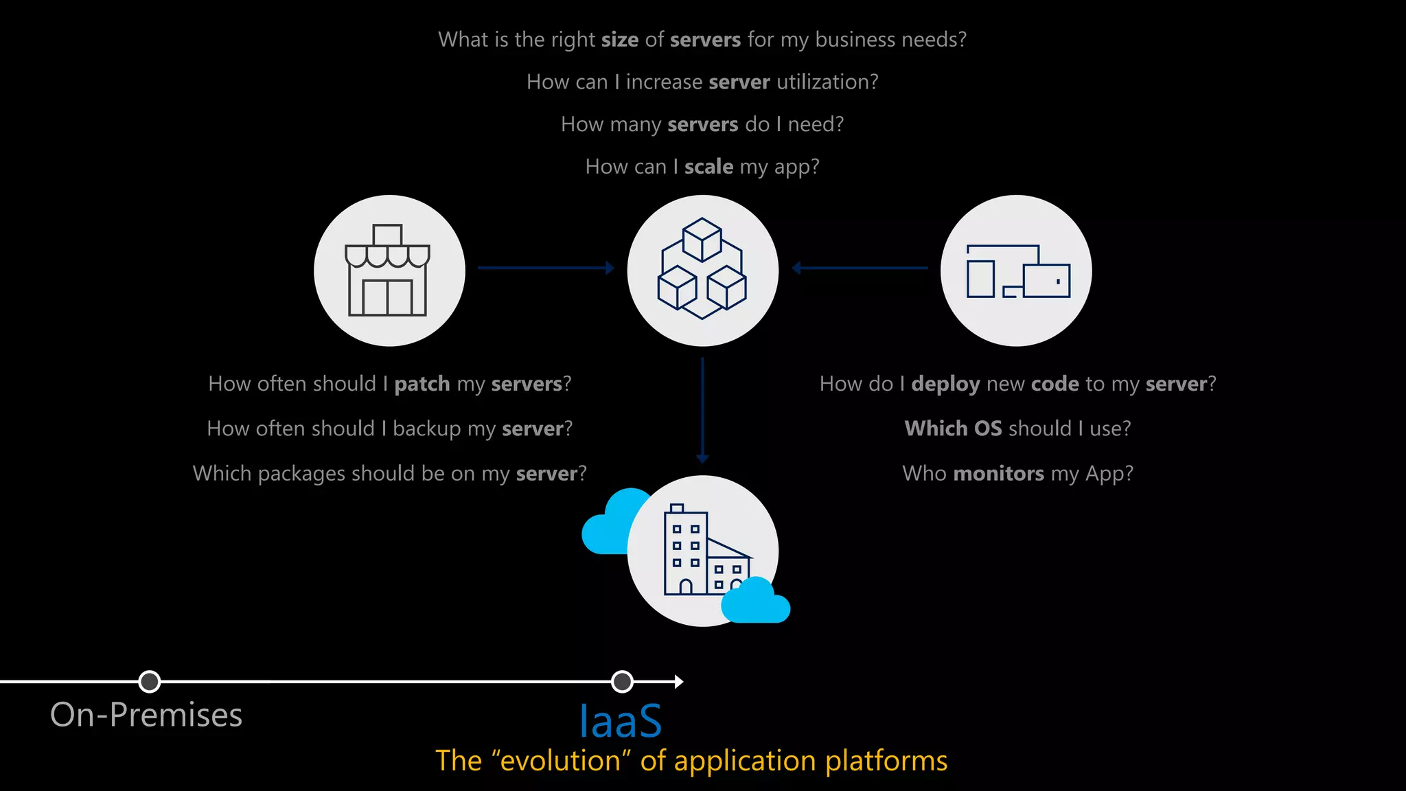 IaaSOn-Premises
How often should I patch my servers?
How often should I backup my server?
Which packages should be on my server?
How many servers do I need?
How can I increase server utilization?
What is the right size of servers for my business needs?
How can I scale my app?
Which OS should I use?
How do I deploy new code to my server?
Who monitors my App?
The “evolution” of application platforms
 