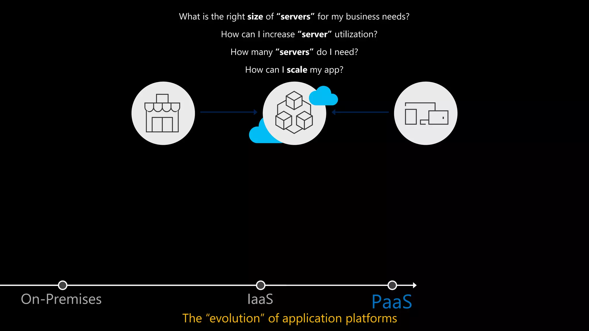 PaaSIaaSOn-Premises
How many “servers” do I need?
How can I increase “server” utilization?
What is the right size of “servers” for my business needs?
How can I scale my app?
The “evolution” of application platforms
 