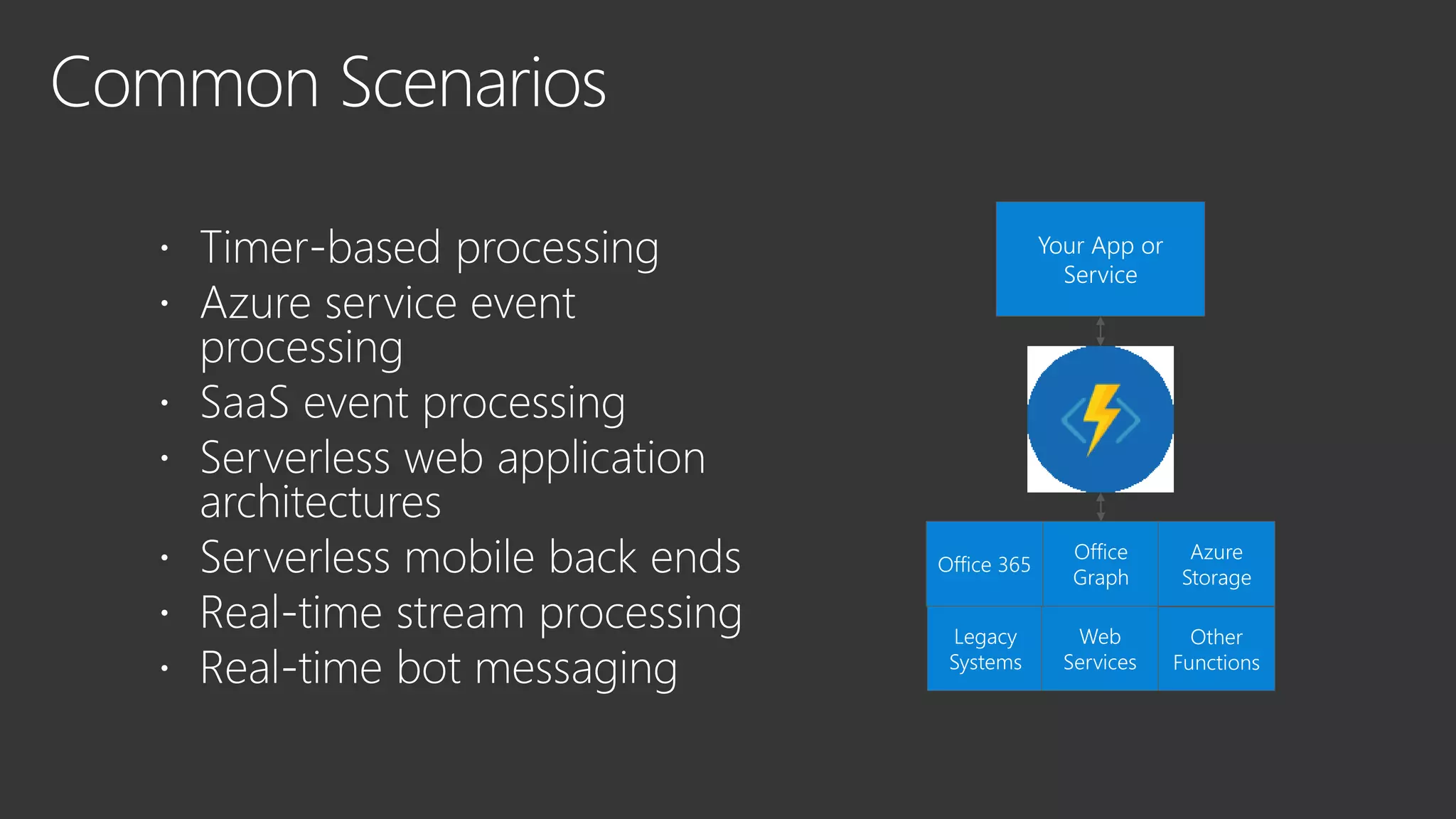 Your App or
Service
Office 365
Office
Graph
Azure
Storage
Other
Functions
Legacy
Systems
Web
Services
 