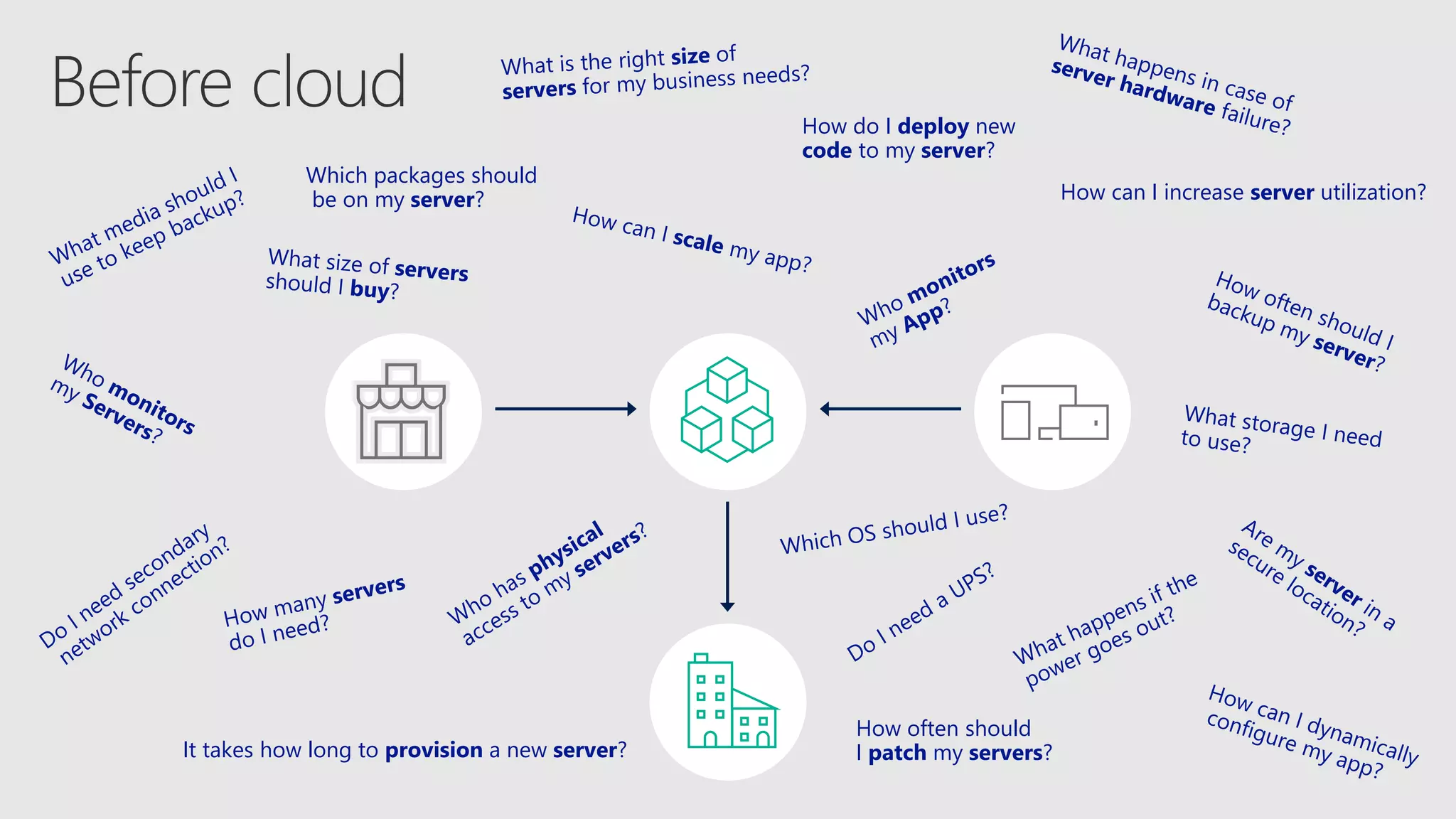 How often should
I patch my servers?
How can I increase server utilization?
How do I deploy new
code to my server?
Which packages should
be on my server?
It takes how long to provision a new server?
 