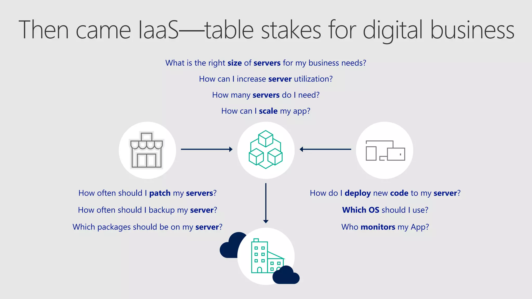 How often should I patch my servers?
How often should I backup my server?
Which packages should be on my server?
How many servers do I need?
How can I increase server utilization?
What is the right size of servers for my business needs?
How can I scale my app?
Which OS should I use?
How do I deploy new code to my server?
Who monitors my App?
 