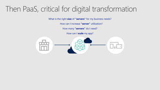 How many “servers” do I need?
How can I increase “server” utilization?
What is the right size of “servers” for my business needs?
How can I scale my app?
 