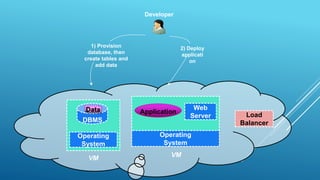 Developer
Application
Data
Load
Balancer
2) Deploy
applicati
on
1) Provision
database, then
create tables and
add data
 