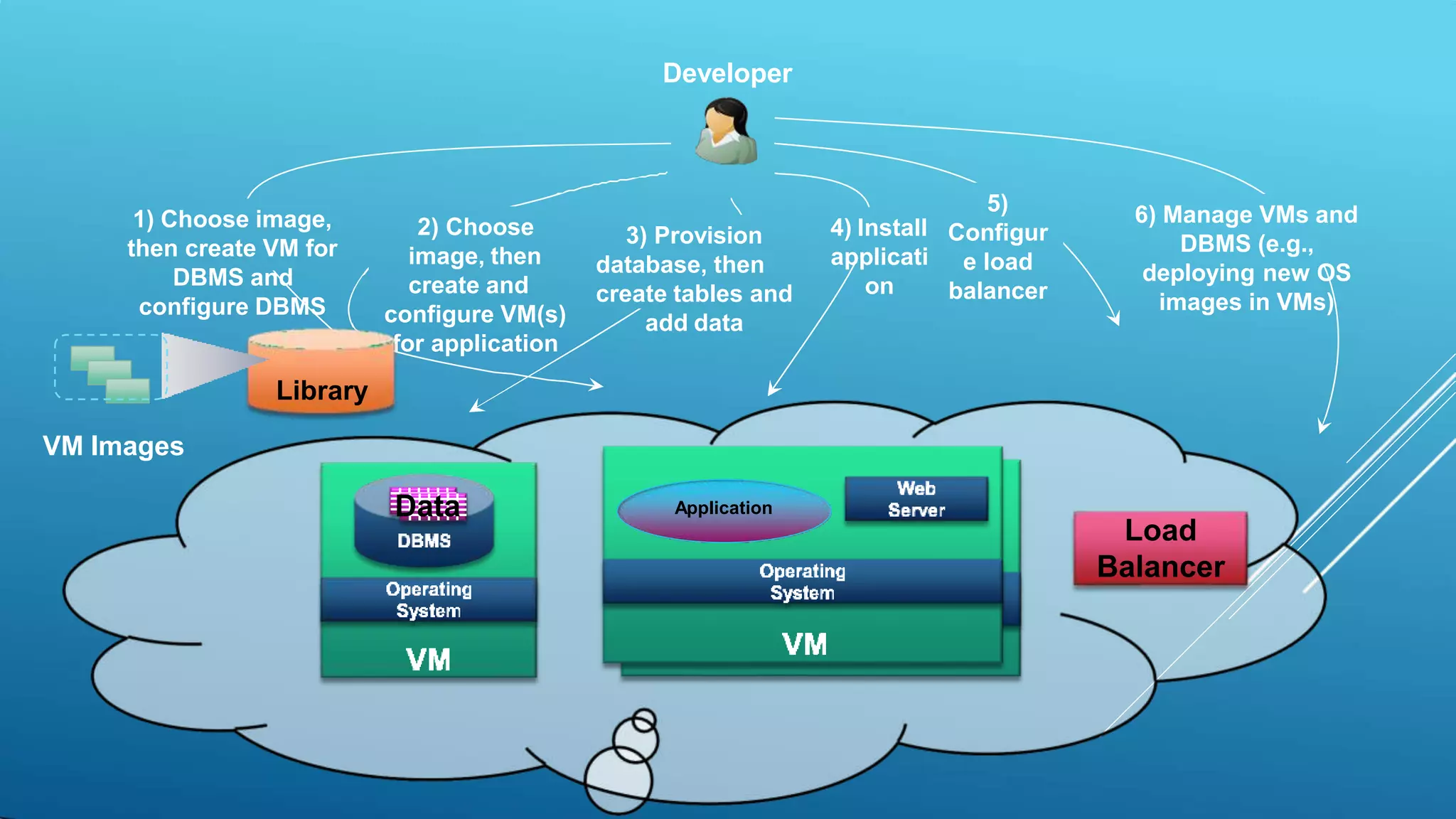 2) Choose
image, then
create and
configure VM(s)
for application
1) Choose image,
then create VM for
DBMS and
configure DBMS
Library
VM Images
Developer
Application
Data
Load
Balancer
5)
Configur
e load
balancer
6) Manage VMs and
DBMS (e.g.,
deploying new OS
images in VMs)
3) Provision
database, then
create tables and
add data
4) Install
applicati
on
 