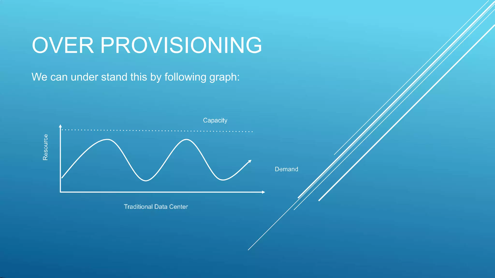 OVER PROVISIONING
We can under stand this by following graph:
 