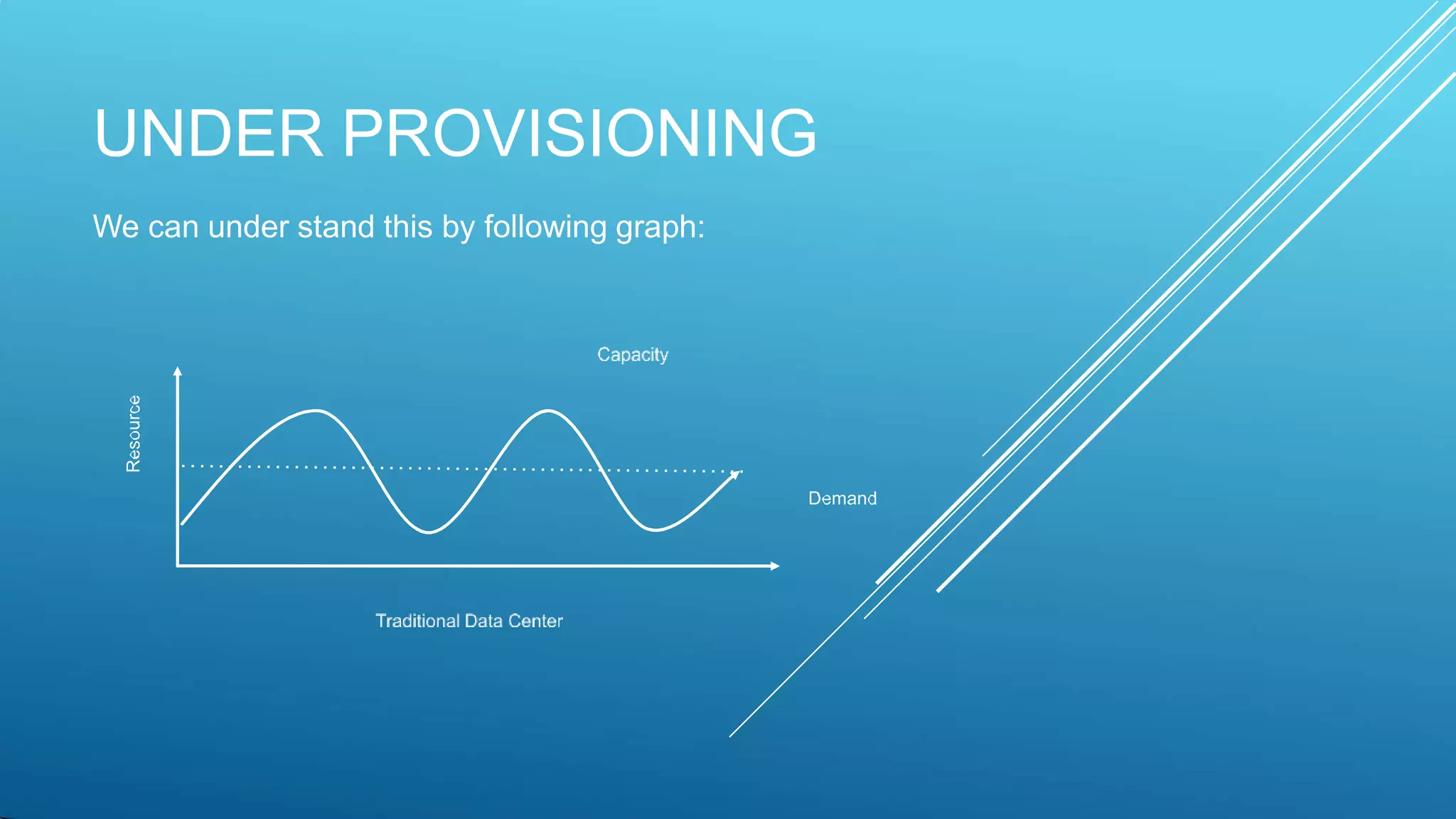 UNDER PROVISIONING
We can under stand this by following graph:
 