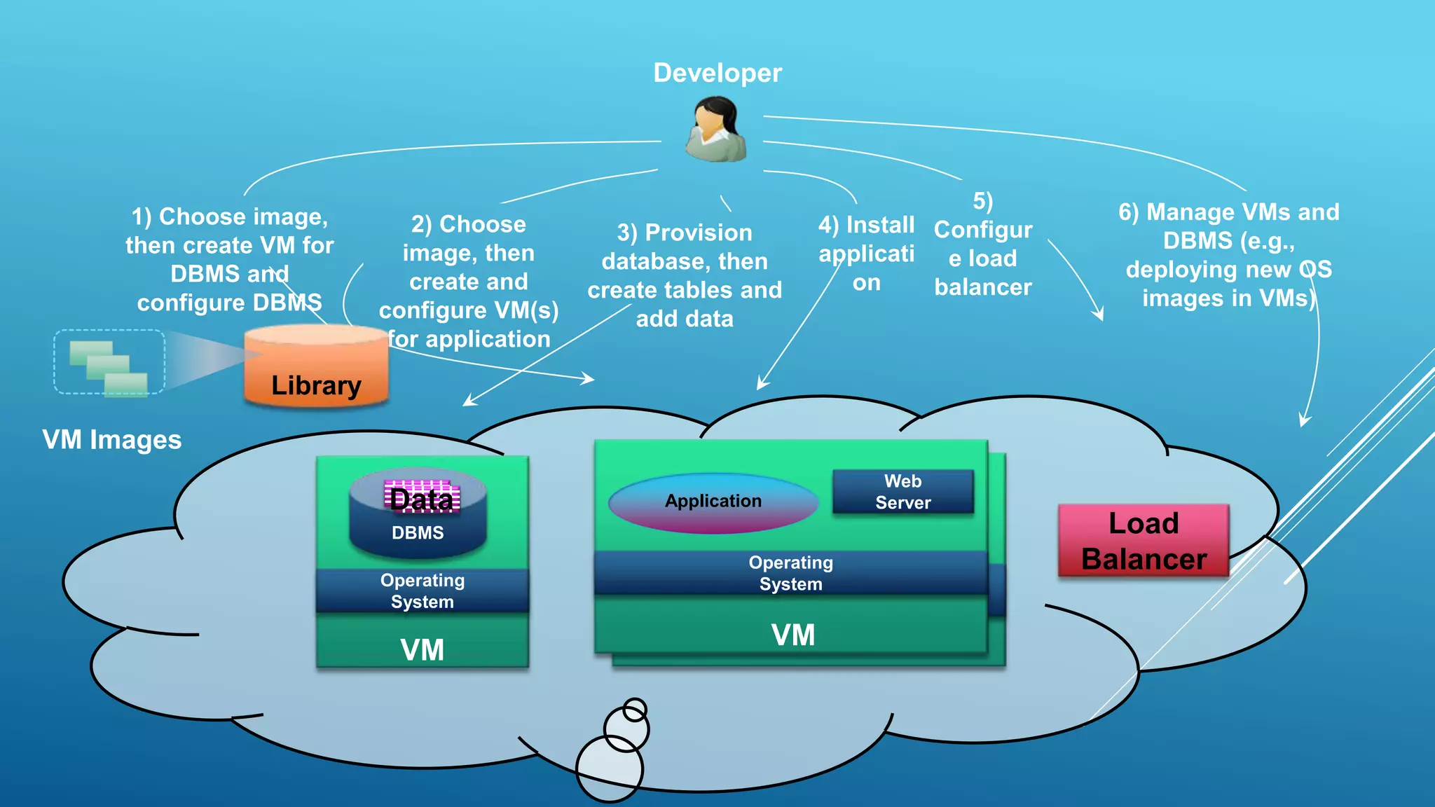2) Choose
image, then
create and
configure VM(s)
for application
1) Choose image,
then create VM for
DBMS and
configure DBMS
Library
VM Images
Developer
ApplicationData
Load
Balancer
5)
Configur
e load
balancer
6) Manage VMs and
DBMS (e.g.,
deploying new OS
images in VMs)
3) Provision
database, then
create tables and
add data
4) Install
applicati
on
 