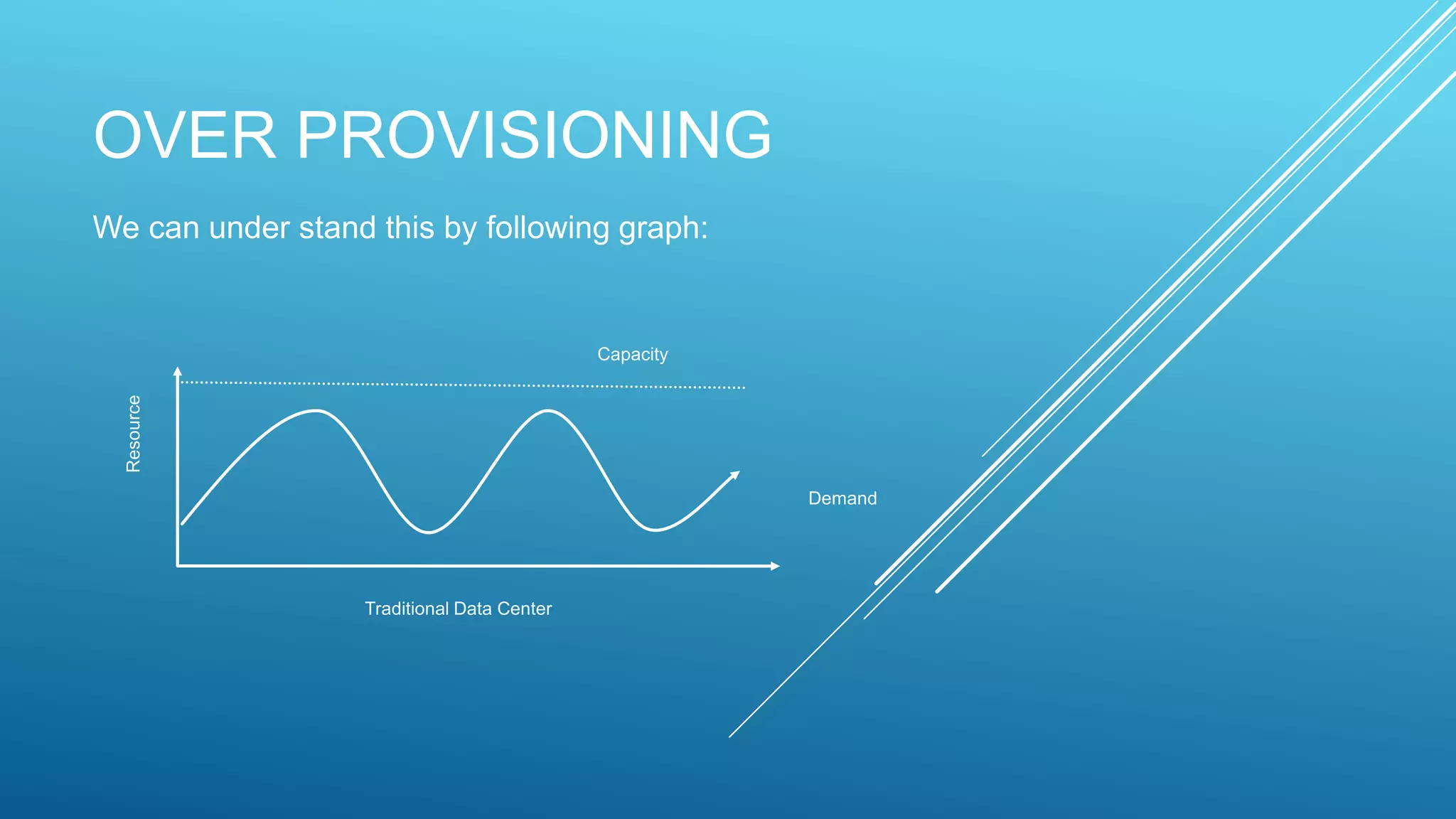OVER PROVISIONING
We can under stand this by following graph:
 