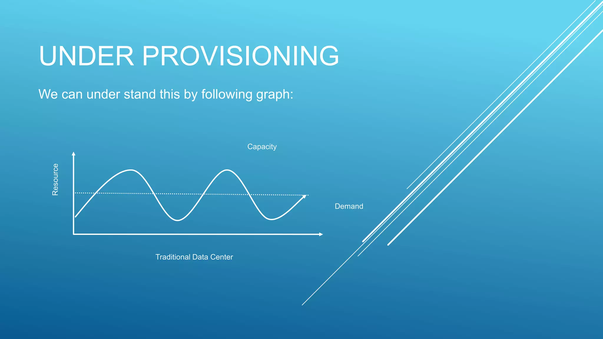UNDER PROVISIONING
We can under stand this by following graph:
 