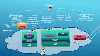 2) Choose
image, then
create and
configure VM(s)
for application
1) Choose image,
then create VM for
DBMS and
configure DBMS
Library
VM Images
Developer
ApplicationData
Load
Balancer
5)
Configur
e load
balancer
6) Manage VMs and
DBMS (e.g.,
deploying new OS
images in VMs)
3) Provision
database, then
create tables and
add data
4) Install
applicati
on
 