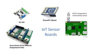FEZ HAT
GrovePi+ Board
DHT11 temperature
and humidity sensor
IoT Sensor
Boards
Grove Starter Kit for 96Boards
(Dragonboard 410c)
 