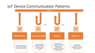 IoT Device Communication Patterns
1:N 1:N
CLOUD
Telemetry
Information flowing
from device to system
conveying device state
Commands
Commands from
system to a device or
device group to
perform specific
action
Rules
Simple if then
conditional command
sequences that
provide edge
intelligence to devices
and gateways
Alarms
State based
notifications from
devices or cloud sent
back to devices
 