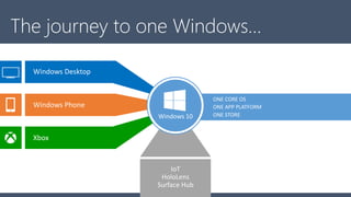 IoT
HoloLens
Surface Hub
Windows Desktop
Windows Phone
Xbox
ONE CORE OS
ONE APP PLATFORM
ONE STOREWindows 10
 