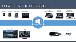 Windows 10
Phone Small Tablet
2-in-1s
(Tablet or Laptop)
Desktops
& All-in-OnesPhablet Large Tablet
Classic
Laptop
Xbox
IoT
Surface Hub
Holographic
 