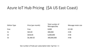Azure IoT Hub Pricing ($A US East Coast)
Edition Type Price (per month)
Total number of
Messages/day
Message meter size
Free Free 8,000 0.5 KB
S1 $63.69 400,000 4 KB
S2 $636.85 6,000,000 4 KB
S3 $6,368.50 300,000,000 4 KB
See number of Hubs per subscription later: Eg Free = 1
 