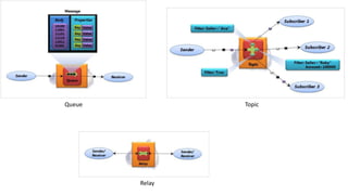 Relay
Queue Topic
 