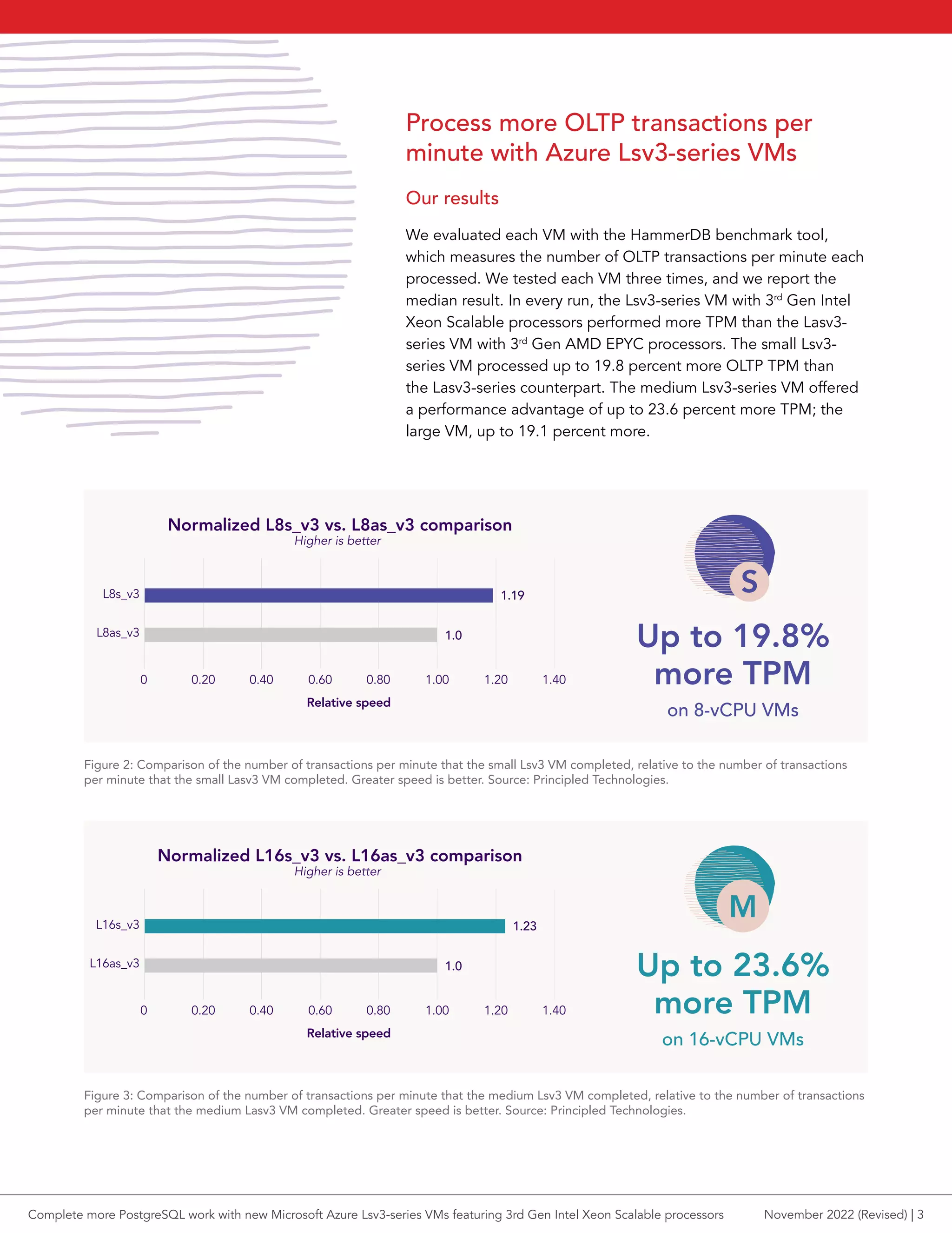 Process more OLTP transactions per
minute with Azure Lsv3-series VMs
Our results
We evaluated each VM with the HammerDB benchmark tool,
which measures the number of OLTP transactions per minute each
processed. We tested each VM three times, and we report the
median result. In every run, the Lsv3-series VM with 3rd
Gen Intel
Xeon Scalable processors performed more TPM than the Lasv3-
series VM with 3rd
Gen AMD EPYC processors. The small Lsv3-
series VM processed up to 19.8 percent more OLTP TPM than
the Lasv3-series counterpart. The medium Lsv3-series VM offered
a performance advantage of up to 23.6 percent more TPM; the
large VM, up to 19.1 percent more.
Figure 2: Comparison of the number of transactions per minute that the small Lsv3 VM completed, relative to the number of transactions
per minute that the small Lasv3 VM completed. Greater speed is better. Source: Principled Technologies.
Normalized L16s_v3 vs. L16as_v3 comparison
Relative speed
Higher is better
L16s_v3
L16as_v3
0 0.20 0.40 0.60 0.80 1.00 1.20
1.0
1.23
1.40
Up to 23.6%
more TPM
on 16-vCPU VMs
Figure 3: Comparison of the number of transactions per minute that the medium Lsv3 VM completed, relative to the number of transactions
per minute that the medium Lasv3 VM completed. Greater speed is better. Source: Principled Technologies.
Normalized L8s_v3 vs. L8as_v3 comparison
Relative speed
Higher is better
L8s_v3
L8as_v3
0 0.20 0.40 0.60 0.80 1.00 1.20
1.0
1.19
1.40
Up to 19.8%
more TPM
on 8-vCPU VMs
Complete more PostgreSQL work with new Microsoft Azure Lsv3-series VMs featuring 3rd Gen Intel Xeon Scalable processors November 2022 (Revised) | 3
 