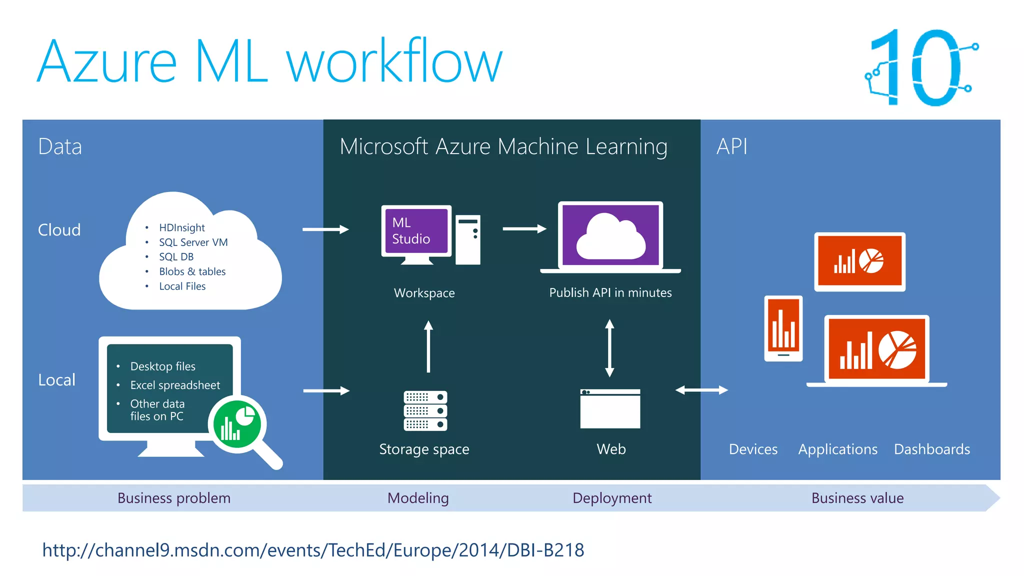 Azure Machine Learning 101 | PDF | Cloud Computing | Internet