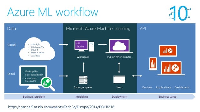 Azure Machine Learning 101