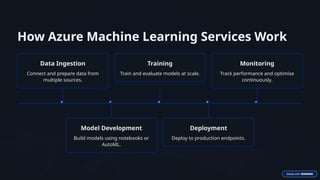 Azure Machine Learning Services by Bloom Consulting Services | PPTX