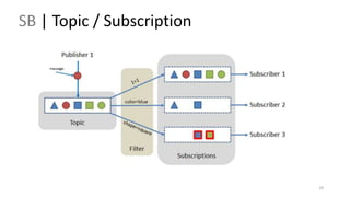 SB | Topic / Subscription
29
 
