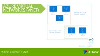 Multiple subnets in a VNet
AZURE VIRTUAL
NETWORKS (VNET)
Virtual Network
(MyVNET1)
WFE1 DC1
SQL1
Address Space: 10.1.0.0/16
MySubnet1: 10.1.1.0/24
(10.1.1.0 - 10.1.1.255)10.1.1.5 10.1.1.6
10.1.1.7
FS1 EX1
MySubnet2: 10.1.2.0/24
(10.1.2.0 - 10.1.2.255)
10.1.2.5 10.1.2.6
 