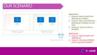 OUR SCENARIO
MyBESubnet:
1. Inbound- Allow all traffic from
MyFESubnet to MyDC1
2. Inbound - Allow only traffic from
MyFESubnet to MySQL1 on Port
1433
3. Outbound - Deny all traffic to
INTERNET
Virtual Network
(MyVNET1)
MyWFE1 MyDC1 MySQL1
Address Space: 10.1.0.0/16
MyFESubnet: 10.1.2.0/24
(10.1.2.0 - 10.1.2.255)
10.1.1.4
MyBESubnet: 10.1.1.0/24
(10.1.1.0 - 10.1.1.255)
10.1.2.4 10.1.1.5
MyFESubnet:
1. Inbound - Allow all traffic from
MyBESubnet
2. Inbound - Only allow INTERNET
traffic on port 80 to MyWFE1
 