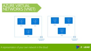 A representation of your own network in the cloud
AZURE VIRTUAL
NETWORKS (VNET)
Virtual Network
(MyVNET1)
WFE1 DC1
SQL1
Virtual Network
(MyVNET2)
WFE2 DC2
SQL2
 