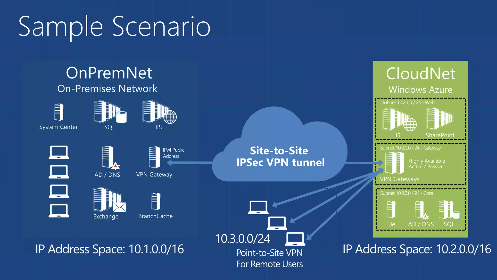 Sample Scenario
IP Address Space: 10.1.0.0/16 IP Address Space: 10.2.0.0/16Point-to-Site VPN
For Remote Users
10.3.0.0/24
 
